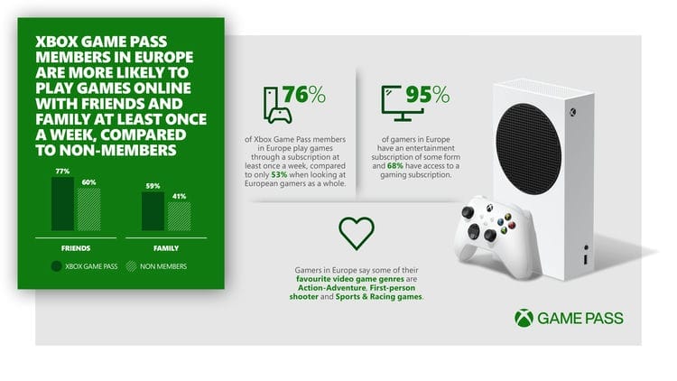 Xbox Game Pass ajuda os jogadores europeus a permanecerem conectados